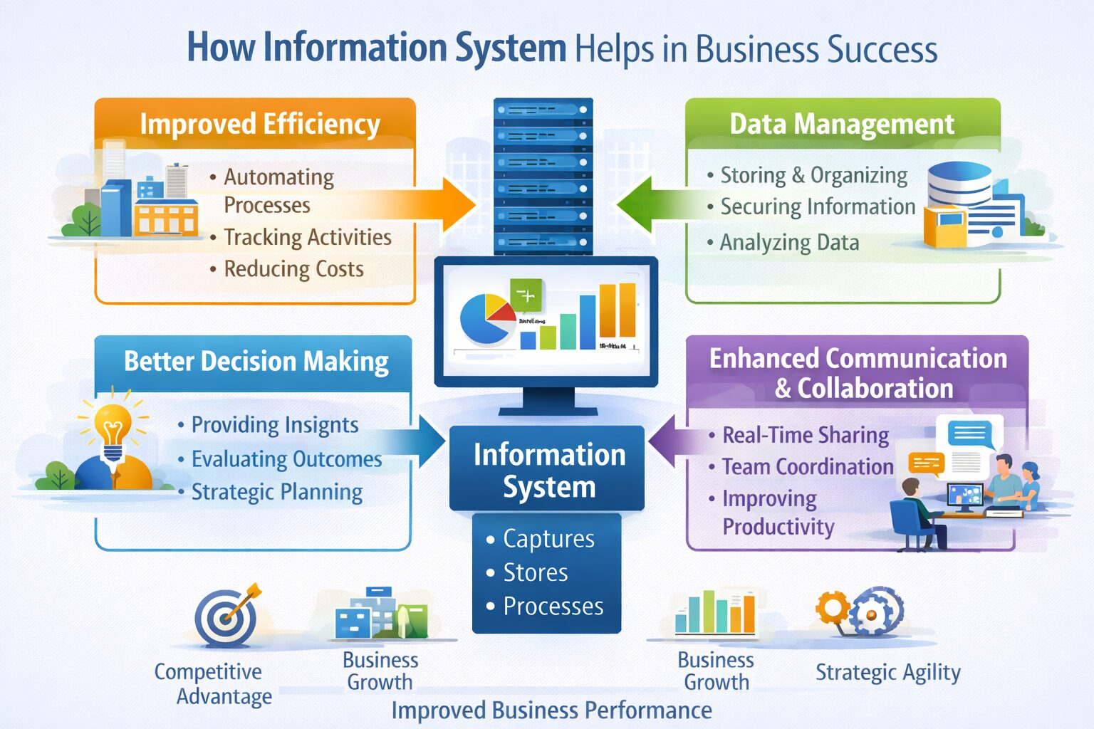 How Information System Helps in Business Success