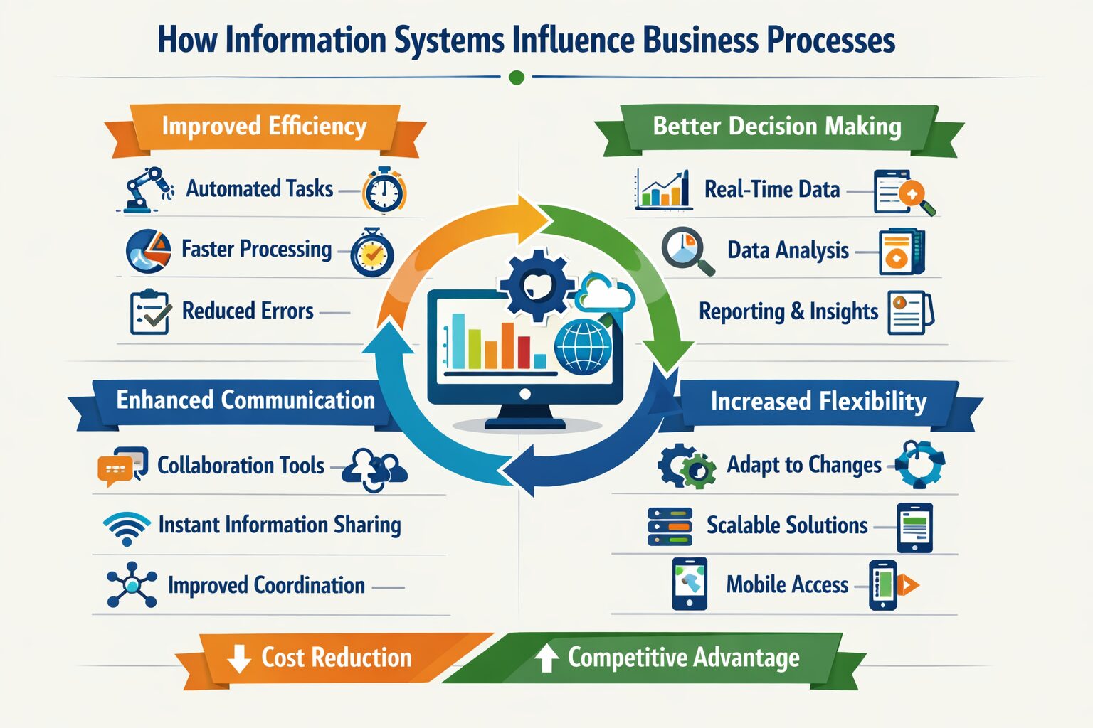 How Information Systems Influence Business Processes